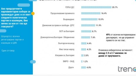 „Тренд“: ГЕРБ първи с 9% пред ПП, „Възраждане“ диша във врата на ПП