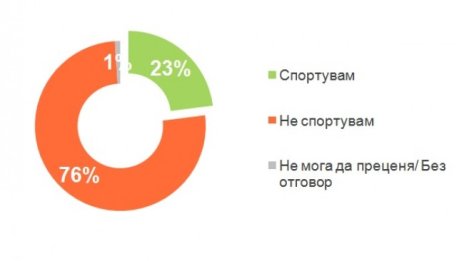 Тренд: Българинът не спортува и не се храни здравословно