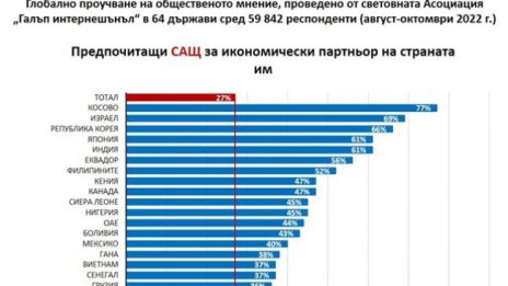 ЕС най-предпочитан партньор за българите, Русия е на второ място