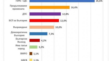 "Екзакта": ГЕРБ държи ПП на 10% дистанция