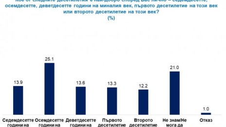 Кога беше най-добре? За 25% осемдесетте години на миналия век 