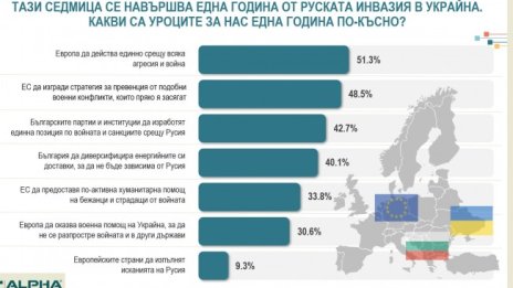 Уроците от войната: 51% искат Европа да реагира единно на всеки конфликт 