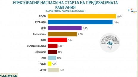 Интрига до последно: Гласовете за ПП-ДП са 26,4%, за ГЕРБ - 25,2%