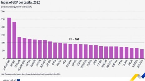 И след 16 години членство пак оставаме най-бедните в ЕС 