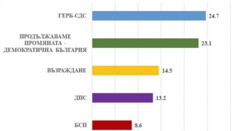 При избори днес: ГЕРБ-СДС с близо 2% преднина, БВ и "Левицата!" прескачат бариерата