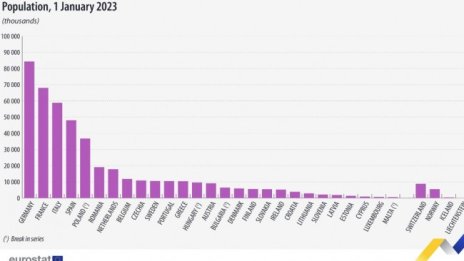 Населението на ЕС расте през 2022 г. след две години на спад