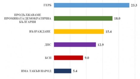 България навлиза в нов тип политическа криза, сочи проучване на „Медиана“