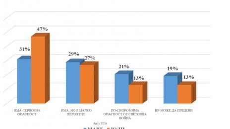 Половината българи виждат сериозна опасност от световна война