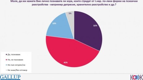 За 18% от българите е срамно да се ходи на психиатър, 20% - всеки сам да се оправя