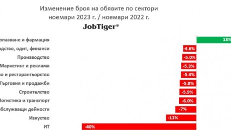 Предложенията за работа са намалели с близо 1/5 от началото на годината