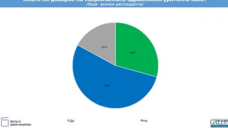 Галъп: Българинът не вярва на НЗОК и масово пропуска профилактични прегледи