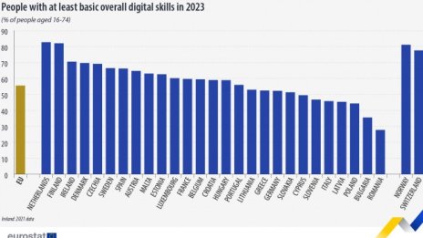 България предпоследна в ЕС по дигитални умения на хората