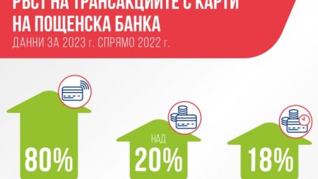 Пощенска банка: Рекордно увеличение от 80% на броя плащания с дебитни карти през 2023 г. 