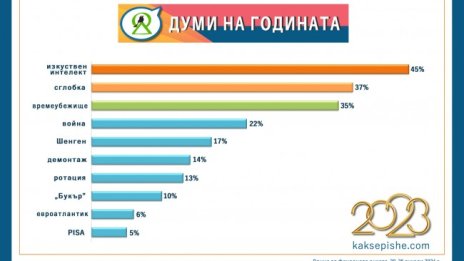 "Изкуствен интелект", "сглобка" и "времеубежище" са думите на годината