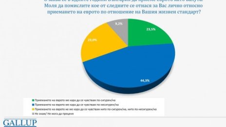 Галъп: 44,3% от българите са скептични за жизнения си стандарт след приемане на еврото