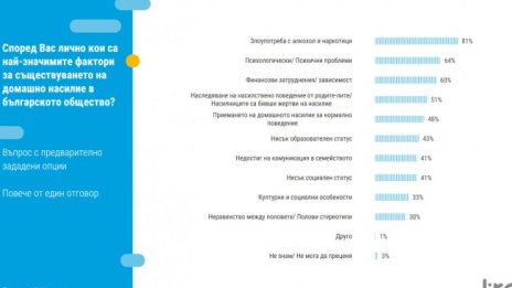 За 82% от българите домашното насилие е сериозен проблем