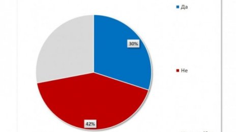 30% от българите биха се били за страната ни, ако има война