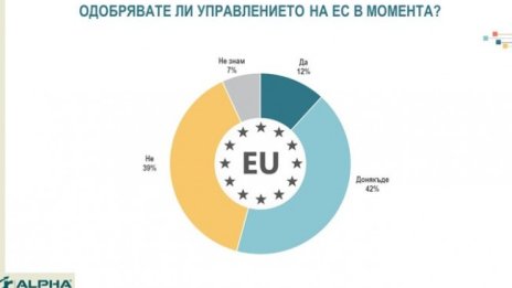 Алфа рисърч: Едва 12% от българите одобряват управлението на ЕС 