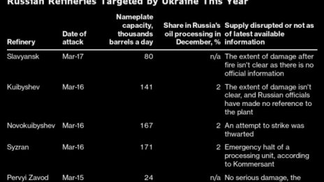 Нов етап във войната? Украински удари с дронове срещу руски рафинерии