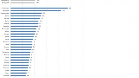 НСИ: България е държавата-членка с най-нисък БВП на човек за 2023 г.