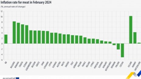 От целия ЕС месото е поскъпнало най-много в България