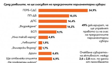 ПП-ДБ, ДПС и "Възраждане" ще се борят за второто място на изборите за НС