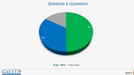 Почти 50 % от българите имат доверие в Църквата