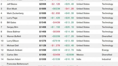 15 са членовете на "клуба на супербогатите" с над $2,2 трилиона