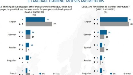 За 57% от българите най-полезен им е английският, за 10% - руският