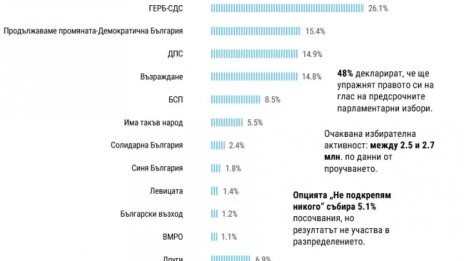 ГЕРБ с комфортна преднина, битката е кой ще е втори