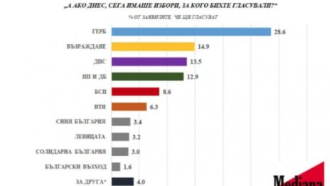 Медиана: ГЕРБ увеличава преднината, "Възраждане" е втори, ПП-ДБ са на четвърто място