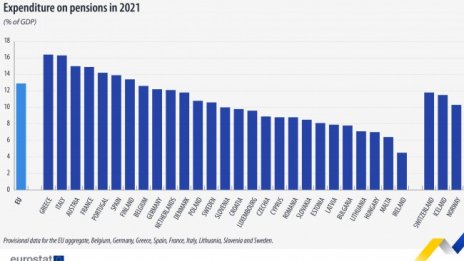 Пенсиите в ЕС са 12,9% от БВП, в България – 7,95%