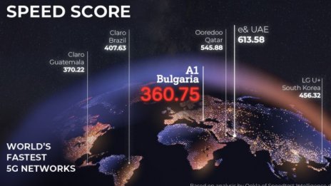 5G ULTRA мрежата на А1 България е в Топ 10 на най-бързите мрежи от пето поколение в света според Ookla®