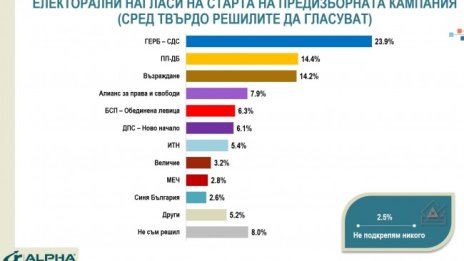 Месец преди вота: ГЕРБ с 23.9%, ПП-ДБ и "Възраждане" в битка за второто място