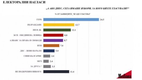 При избори днес: ГЕРБ с 24,5% от вота, Възраждане и ПП-ДБ в тройката