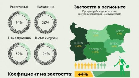 Над половината работодатели няма да наемат хора до март 2025 г.