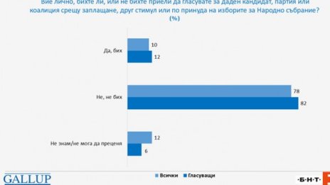 10% си признават, че биха гласували срещу пари