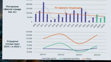 Пазарът на офис площи у нас: Еврозоната ще привлече инвеститори