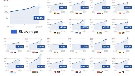 Кой са факторите за нарастващите жилищни разходи в ЕС