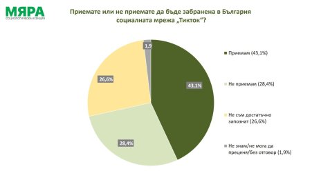 61% от българите твърдят, че всеки ден попадат на фалшиви новини