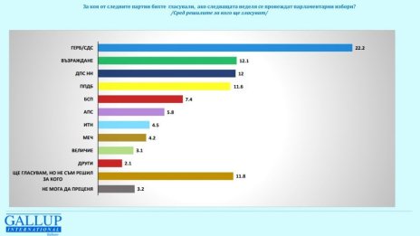 "Галъп": Осем партии влизат в парламента, ако следващата неделя се проведат избори