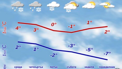 Студена и снежна ще е Коледа, с температури под нормата