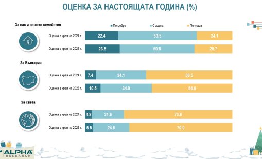 Българите за 2024 г. – животът се нормализира, песимисти са обаче за България и света