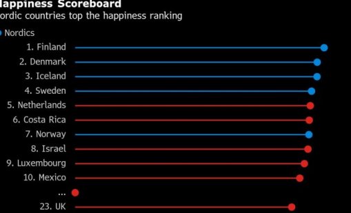 Финландия е най-щастливата страна в света, къде сме ние?
