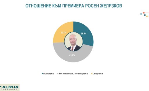 Кабинетът тръгва с 39% одобрение, при Желязков има поляризация