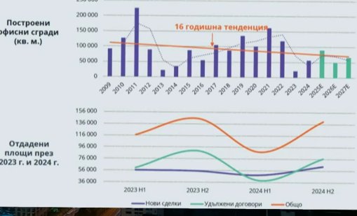 Пазарът на офис площи у нас: Еврозоната ще привлече инвеститори