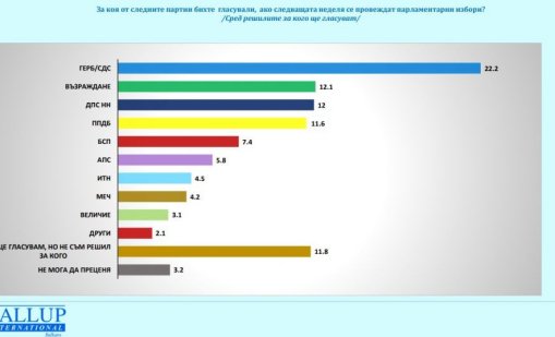 "Галъп": Осем партии влизат в парламента, ако следващата неделя се проведат избори