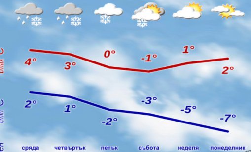 Студена и снежна ще е Коледа, с температури под нормата