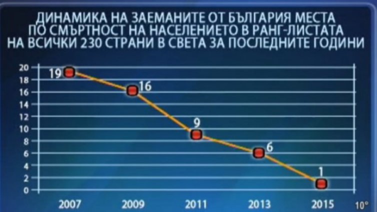 Демографски срив – по-зле сме от Ленинград по време на блокадата