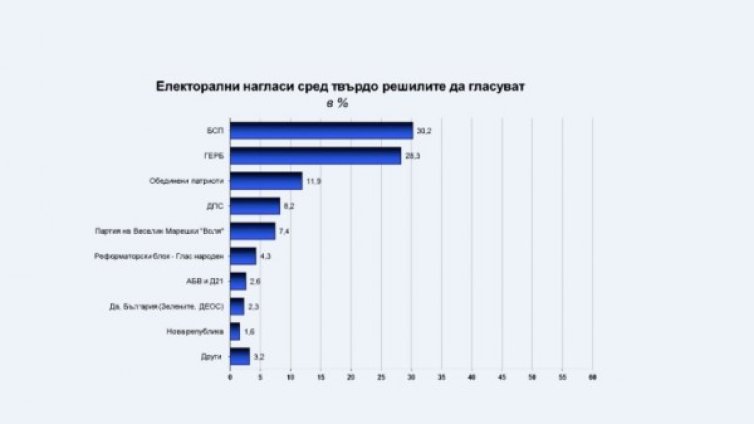 5+1 – пълен напред към парламента. Кой е първи? Кой е под чертата?